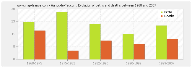 Aunou-le-Faucon : Evolution of births and deaths between 1968 and 2007
