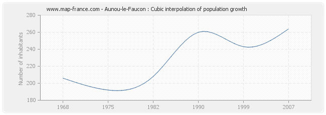 Aunou-le-Faucon : Cubic interpolation of population growth