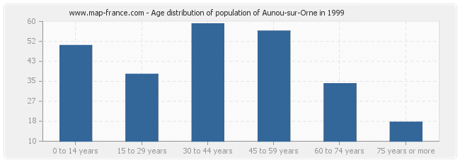 Age distribution of population of Aunou-sur-Orne in 1999