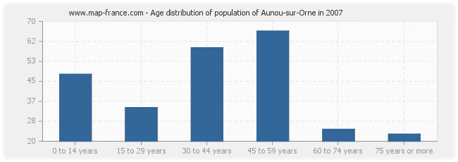 Age distribution of population of Aunou-sur-Orne in 2007