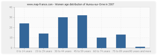 Women age distribution of Aunou-sur-Orne in 2007