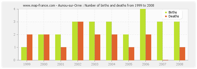 Aunou-sur-Orne : Number of births and deaths from 1999 to 2008