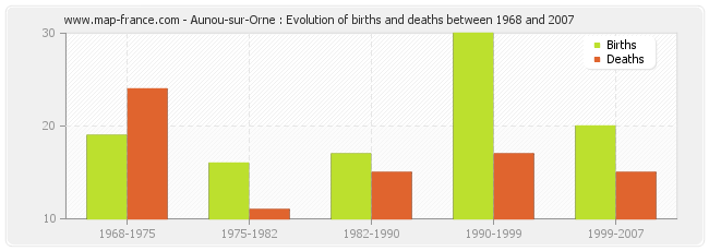 Aunou-sur-Orne : Evolution of births and deaths between 1968 and 2007