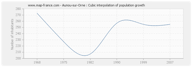 Aunou-sur-Orne : Cubic interpolation of population growth