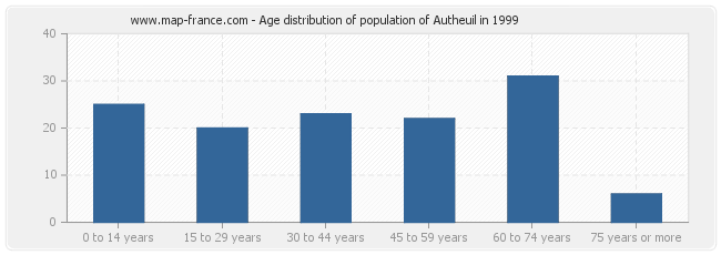 Age distribution of population of Autheuil in 1999