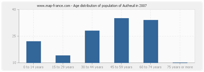 Age distribution of population of Autheuil in 2007