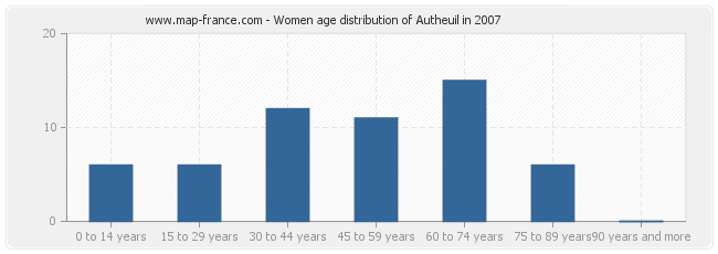 Women age distribution of Autheuil in 2007