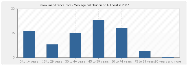 Men age distribution of Autheuil in 2007