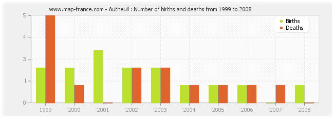 Autheuil : Number of births and deaths from 1999 to 2008