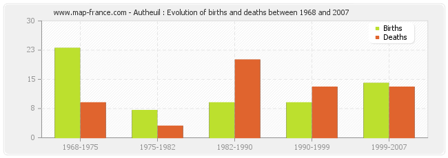 Autheuil : Evolution of births and deaths between 1968 and 2007