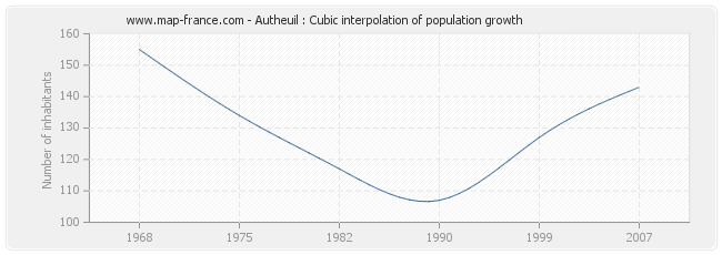 Autheuil : Cubic interpolation of population growth