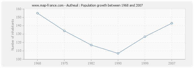 Population Autheuil