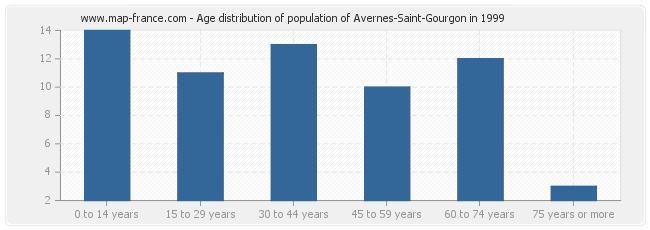 Age distribution of population of Avernes-Saint-Gourgon in 1999