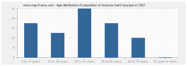 Age distribution of population of Avernes-Saint-Gourgon in 2007