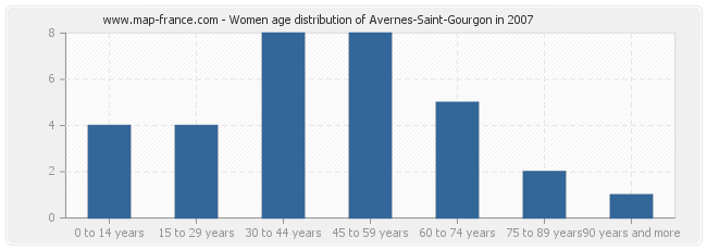 Women age distribution of Avernes-Saint-Gourgon in 2007