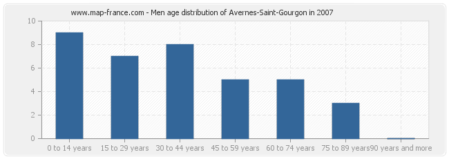 Men age distribution of Avernes-Saint-Gourgon in 2007