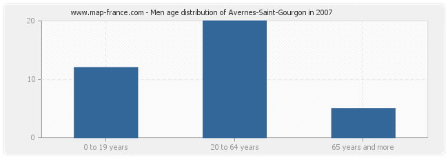 Men age distribution of Avernes-Saint-Gourgon in 2007