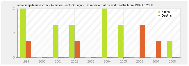 Avernes-Saint-Gourgon : Number of births and deaths from 1999 to 2008