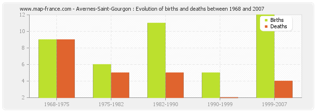 Avernes-Saint-Gourgon : Evolution of births and deaths between 1968 and 2007