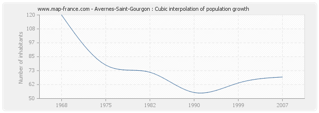 Avernes-Saint-Gourgon : Cubic interpolation of population growth
