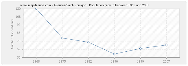 Population Avernes-Saint-Gourgon