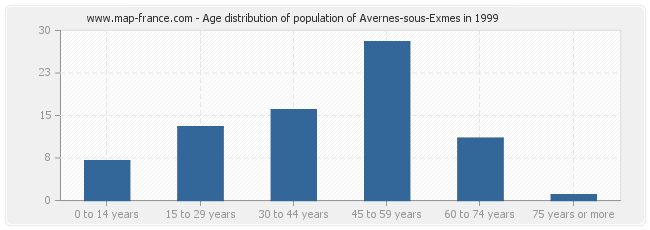 Age distribution of population of Avernes-sous-Exmes in 1999