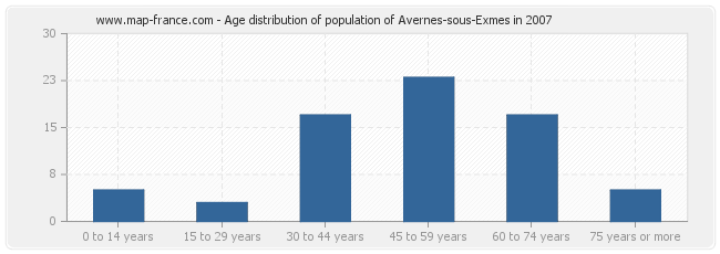 Age distribution of population of Avernes-sous-Exmes in 2007