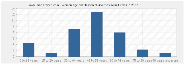 Women age distribution of Avernes-sous-Exmes in 2007