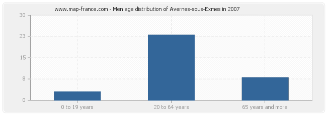 Men age distribution of Avernes-sous-Exmes in 2007