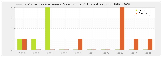 Avernes-sous-Exmes : Number of births and deaths from 1999 to 2008