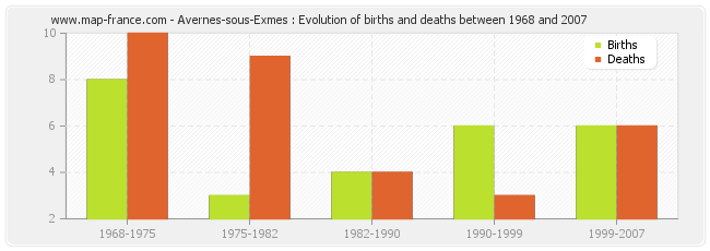 Avernes-sous-Exmes : Evolution of births and deaths between 1968 and 2007