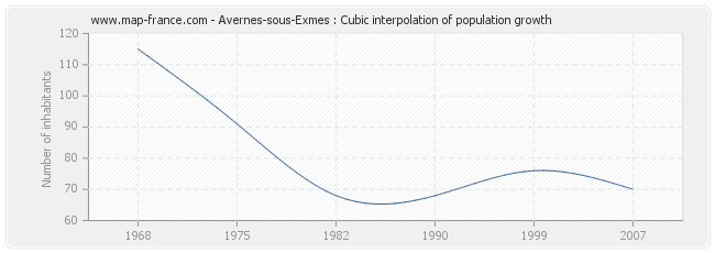 Avernes-sous-Exmes : Cubic interpolation of population growth