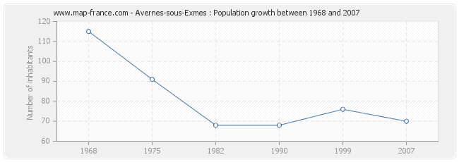 Population Avernes-sous-Exmes