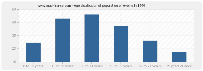 Age distribution of population of Avoine in 1999