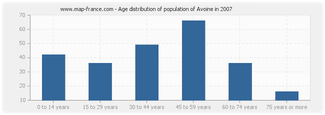 Age distribution of population of Avoine in 2007