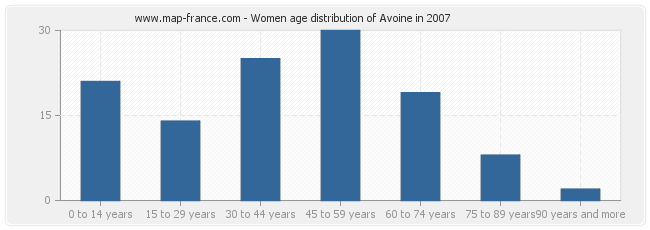 Women age distribution of Avoine in 2007