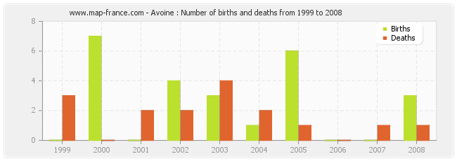 Avoine : Number of births and deaths from 1999 to 2008