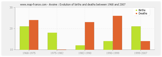 Avoine : Evolution of births and deaths between 1968 and 2007