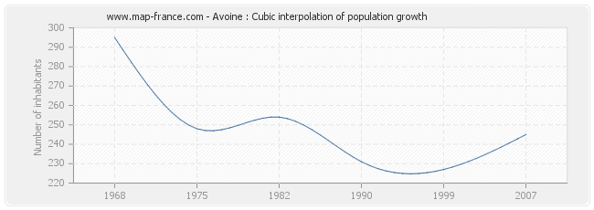 Avoine : Cubic interpolation of population growth