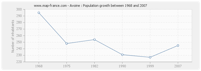 Population Avoine