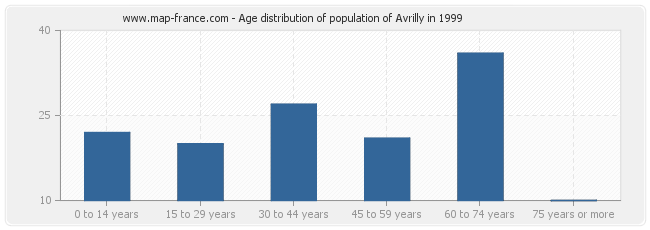 Age distribution of population of Avrilly in 1999