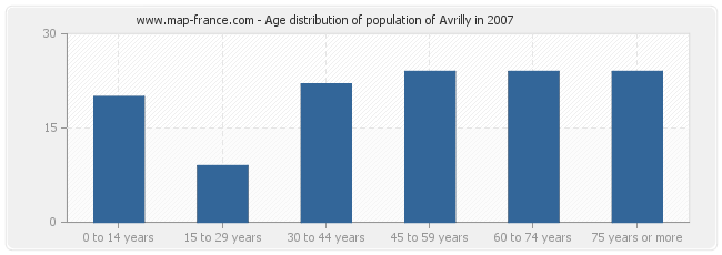 Age distribution of population of Avrilly in 2007