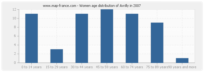 Women age distribution of Avrilly in 2007