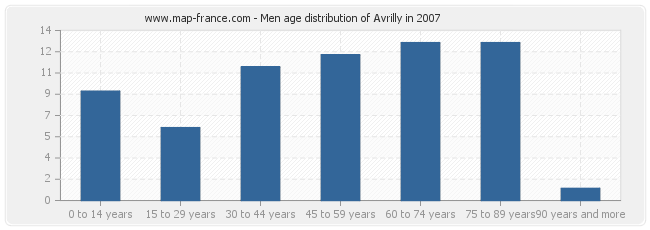 Men age distribution of Avrilly in 2007