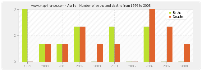 Avrilly : Number of births and deaths from 1999 to 2008