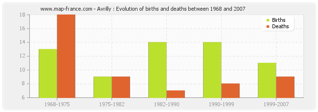 Avrilly : Evolution of births and deaths between 1968 and 2007