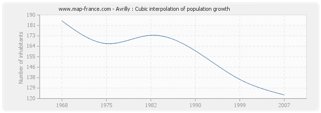 Avrilly : Cubic interpolation of population growth