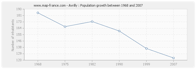 Population Avrilly