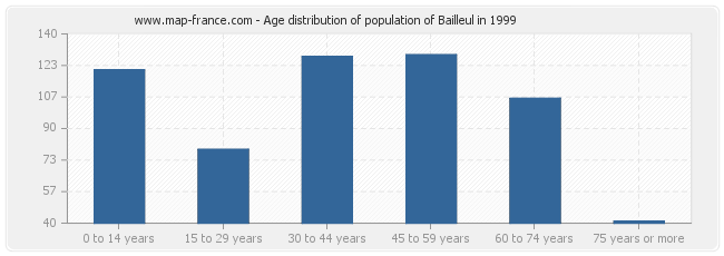 Age distribution of population of Bailleul in 1999