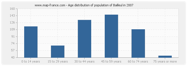 Age distribution of population of Bailleul in 2007